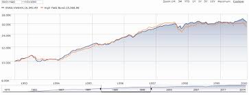 Junk Bond Funds And Rising Interest Rates Fact Or Fiction