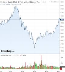 exxon vs shell which energy giant is a better buy now