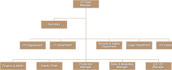 Organizational Chart Alreef Sugar Refinery Co