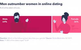 The Online Dating Landscape In 2019 Globalwebindex