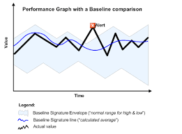 Baseline (configuration management), the process of managing change. Sflow Baseline