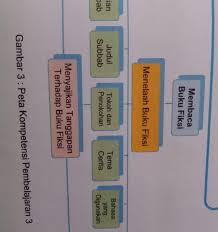 Catatlah setiap bagian penting dari setiap buku tersebut dalam bentuk peta konsep. Bacalah Buku Fiksi Yang Kalian Miliki Kemudian Buatlah Peta Konsep Atau Alur Brainly Co Id