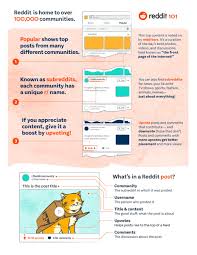 Essentially, it's a massive collection of forums where people can share news. Reddit Reddit Twitter
