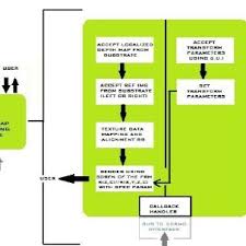 A 3 Step General Flowchart For A Depth Perception System