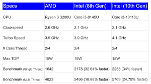 Kapasitas memory pada aspire ryzen 3 ini bahkan sanggup menampung hingga 32 gb ddr4 berkat 2 buah slot ram. Acer Aspire 5 Slim Laptop Intel Core I3 10110u Vs Amd Ryzen 3 3200u Which One Will Take The Best Budget Laptop Crown In 2020