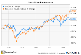 Procter Gamble Co In 6 Charts The Motley Fool