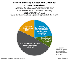 While cares act funds are not considered financial aid, mcneese will also use bank mobile to distribute cares act funds. Analysis Most Of Nh S Cares Act Grants Have Been Appropriated Nh Business Review