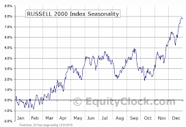 Russell 2000 Index Seasonal Chart Equity Clock