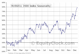 russell 2000 index seasonal chart equity clock