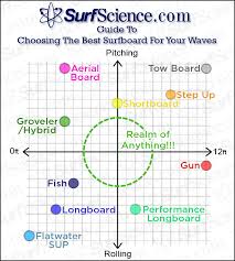 choosing a surfboard type based on the waves