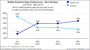 Survey Apple Pay Surpasses Paypal In Mobile Payments