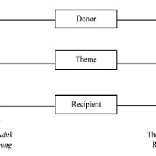 Уточните адрес получателя и попробуйте снова. The Mapping Of Malay Giving Physical And English Giving Download Scientific Diagram