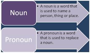 Learn to use english nouns and articles online with lingolia. Difference Between Noun And Pronoun Compare The Difference Between Similar Terms