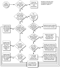 Diagnostic Flowchart Sun Sparc Enterprise T5440 Server