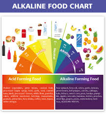 Acid Vs Alkaline Foods And The Benefits Of An Alkaline Diet