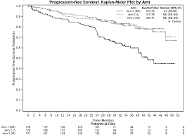 Ibrutinib And Rituximab Ir Is Superior To Chemo