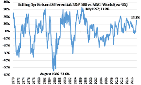 U S Vs The World Rolling Return Comparison Ishares Msci