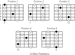A Minor Pentatonic Scale Note Information And Scale