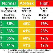2015 High Blood Pressure Chart