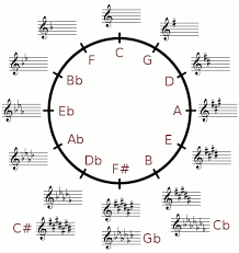 Key | key signatures chart. How To Know What Key A Song Is By Looking At The Sharps Flats At The Beginning Quora