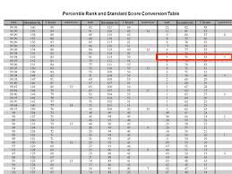 Standard Score Percentile Conversion Chart Www