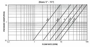 Y Strainer 300 Y Pressure Drop Vs Flow Rate