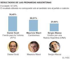 Las primarias cerradas del partido revolucionario moderno (prm) se han convertido en una guerra por la percepción entre quién está mejor posicionado en las encuestas de simpatía electoral y el equipo del precandidato que haya inscrito más militantes aptos para votar en los comicios internos. Elecciones Argentina Daniel Scioli Gana Las Primarias Argentinas Y Se Convierte En Favorito Internacional El Pais