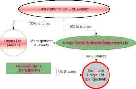 A joint bank account is a type of bank account that has more than one person on the account. Uniqlo S Joint Venture With Grameen What Is Its Structure Pamela Ravasio Shirahime ç™½å§«