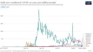 Jun 19, 2021 · pemerintah indonesia diharapkan menerapkan pembatasan sosial berskala besar (psbb) ketat. Grafik Kasus Corona Covid 19 Indonesia Terus Meroket Tinggi Di Asean Global Liputan6 Com
