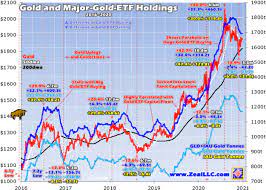 Please note that the list may not contain newly issued etfs. Gold Etf Selling Slows Nysearca Gld Seeking Alpha