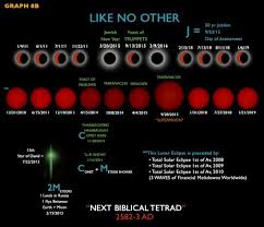 jesus on my mind blood moon tetrads and triples and solar