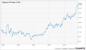 Raytheon Overpriced But Still Looking At Strong Dividend