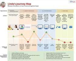 User experience design customer experience. Journey Mapping Our Customer Experience Customer Journey Mapping Journey Mapping Experience Map
