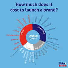 How to name your business so customers remember your brand. Starting A Brand Archives Make It British