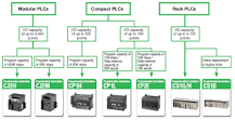 Programmable Controllers