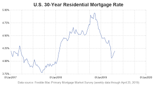 Mortgage Rate Graph Animation Graphically Speaking