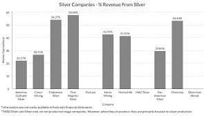 Silver Miners And Their Historical Performance 2020 Edition Seeking Alpha