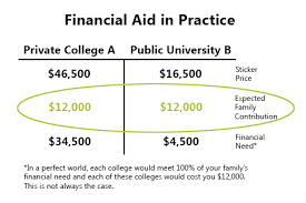Guide To College Financial Aid College Raptor Blog