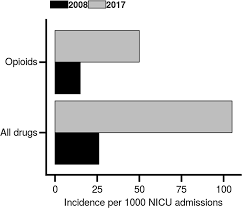 Racial Association And Pharmacotherapy In Neonatal Opioid