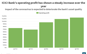 It's registered office is at icici bank. Icici Bank S Earnings On May 9 Will Reveal The Level Of Economic Damage Caused By Covid 19 At The Level Of Small Borrowers Business Insider India