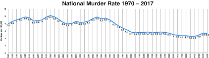 Murder Rates Death Penalty Information Center