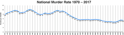 murder rates death penalty information center