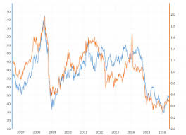 Crude Oil Vs Natural Gas 10 Year Daily Chart Macrotrends