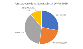 Lvmh mission around three pillars. Analyse Lvmh Aktie Analyse Lvmh Aktie Q1 2020