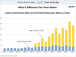 Chart Of The Day Macs Vs Ipads Business Insider