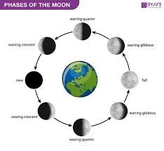 Solar eclipses occur when the moon is in what phase? The Moon Facts Phases Of Moon Distance Between Earth And Moon