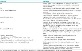 Table 4 Factors Affecting Prognosis In Stevens Johnson Syndrome Toxic Epidermal Necrolysis Noted By T Wound Healing Steven Johnson Syndrome Disease