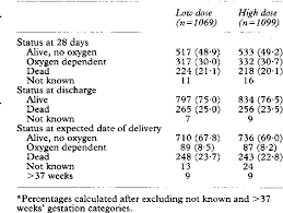 Table 2 From The Curosurf 4 Trial Treatment Of