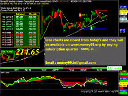 Mcx Zinc Live Chart Make Money Online With A Money99