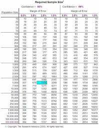 384 Is The Magic Number For Many Surveys In Order To Be 95 Confident That You Are Within 5 Percentage Poi Research Methods Confidence Interval Six Sigma Tools